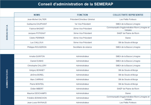 Composition du Conseil d'Administration de la SEMERAP