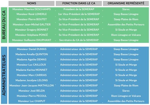 Composition du Conseil d'Administration de la SEMERAP Composition du Conseil d'Administration de la SEMERAP